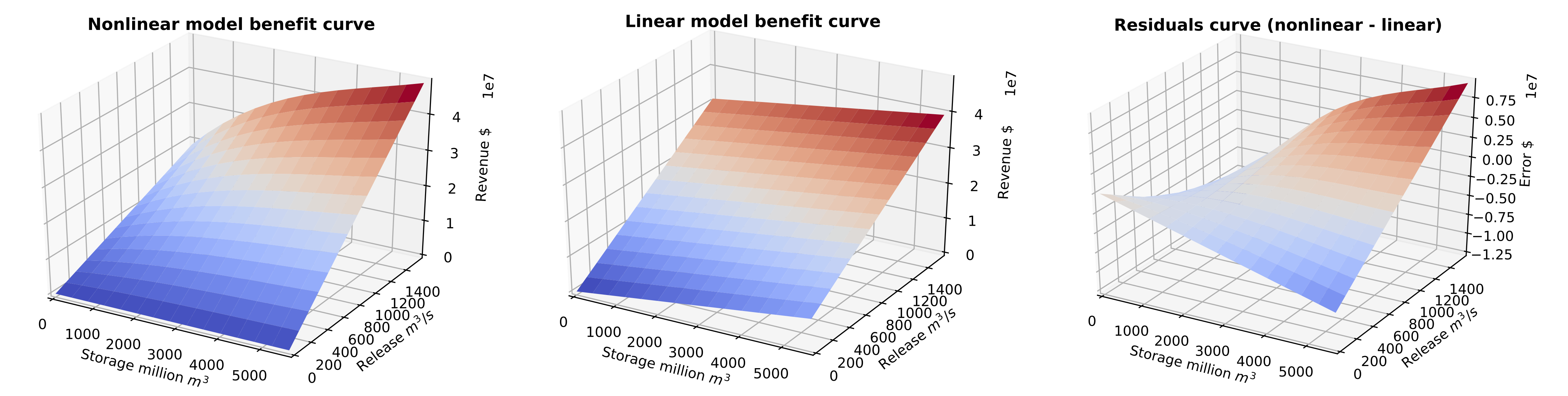 benefit_curves