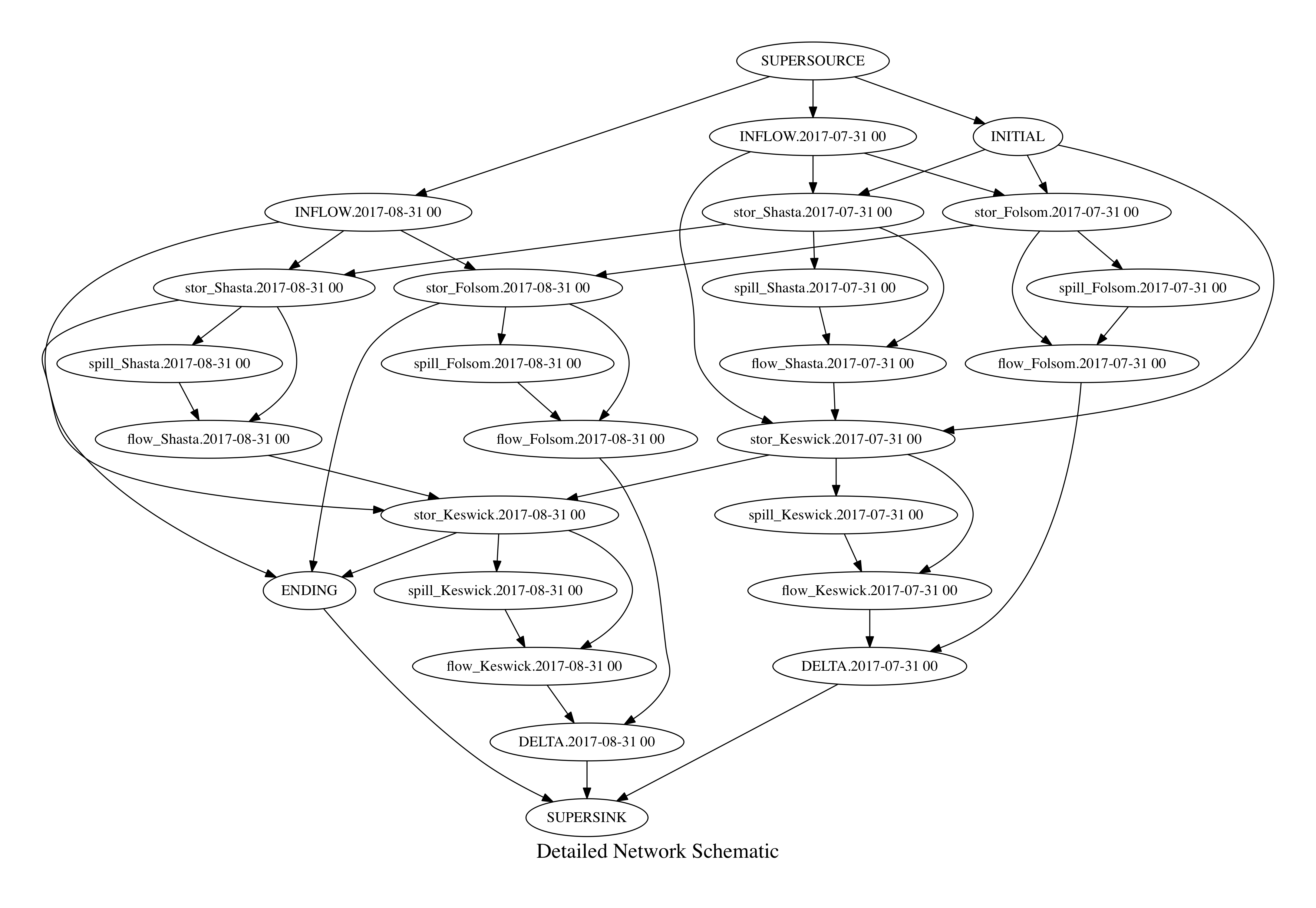 Detailed network